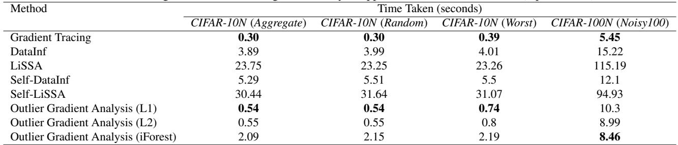 Table 6: Running time comparison.