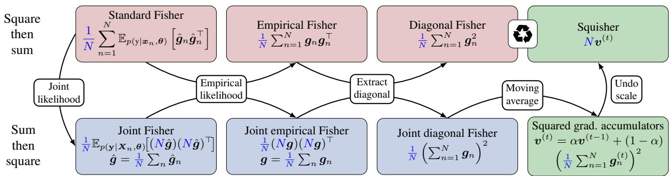 Figure 1: Overview of Fisher approximations. The Squisher recycles the squared gradient accumulators (highlighted in green).