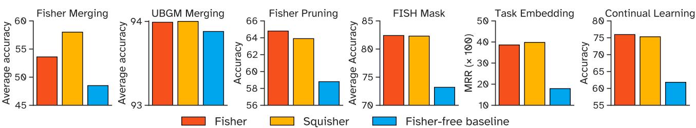 Figure 2: Performance comparison across different tasks. The first chart shows Fisher Merging results.