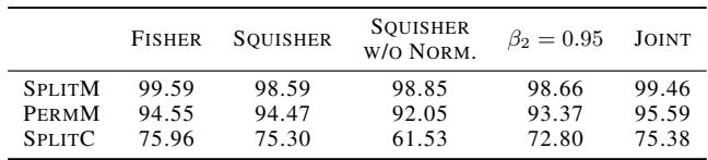 Table 2: Ablation results showing the importance of scaling and momentum.