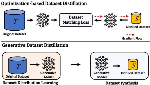 Figure 1. Optimization-based Dataset Distillation vs Generative Dataset Distillation.