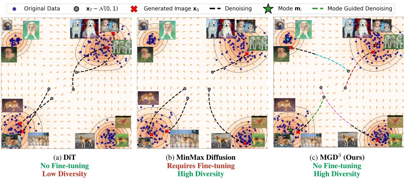 Figure 2. Comparison of diffusion trajectories.