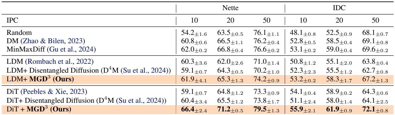 Table 1. Performance comparison on ImageNet subsets.