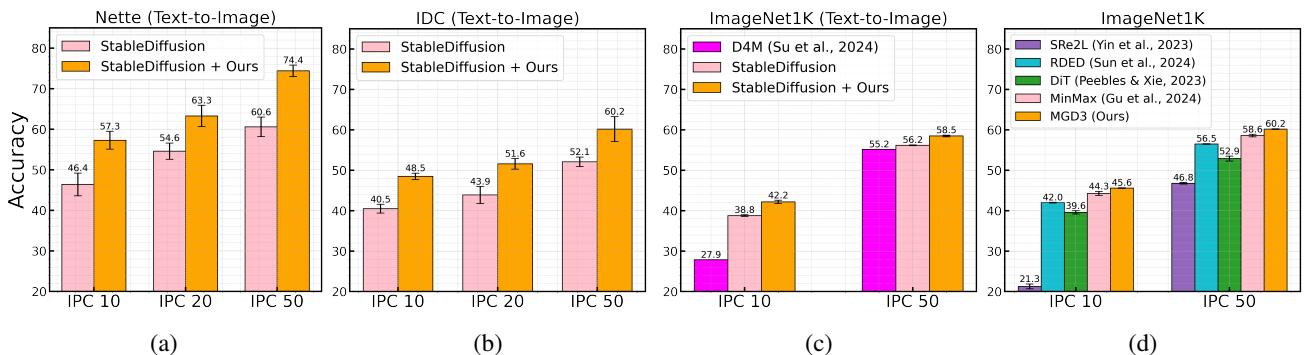Figure 4. Accuracy comparison bar charts.