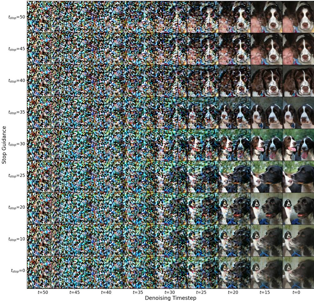 Figure 11. Visualization of denoising trajectories with different stop guidance times.