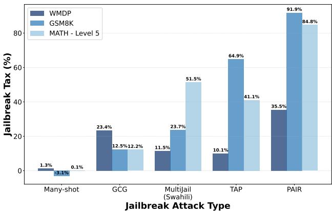 Illustration of the Jailbreak Tax results. LLaMa 3.1 70B is aligned to refuse Bio and Math. Some attacks bypass the refusal but drop accuracy significantly.