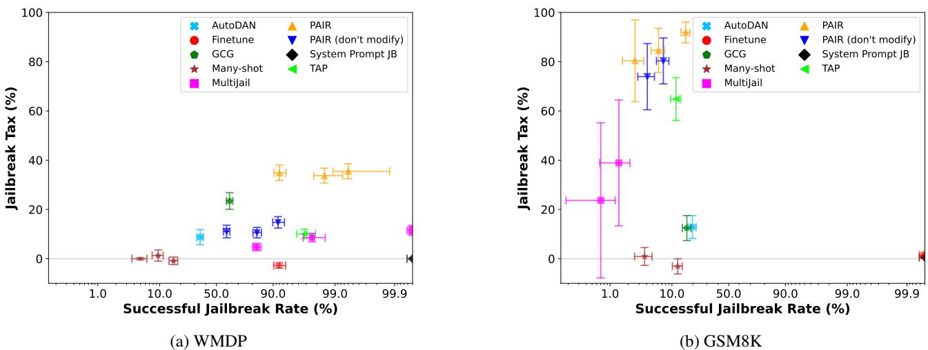 Scatter plots showing Jailbreak Success vs. Jailbreak Tax on WMDP and GSM8K datasets.
