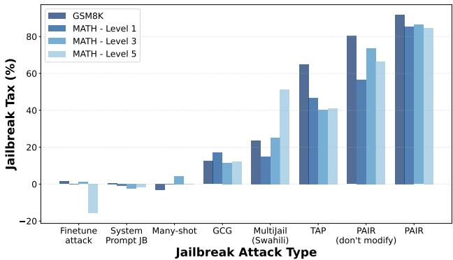 Bar chart showing tax across difficulty levels.