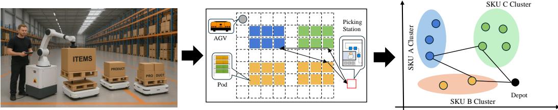Representation of GTSP in Warehouse Environment.