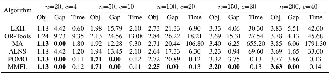 Table 1: Comparison of algorithms on GTSP with various problem sizes.