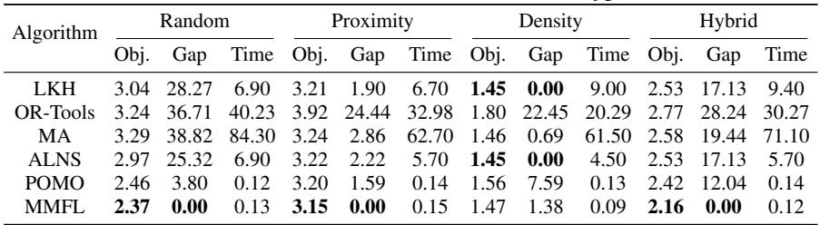 Table 2: Performance on different GTSP instance types.