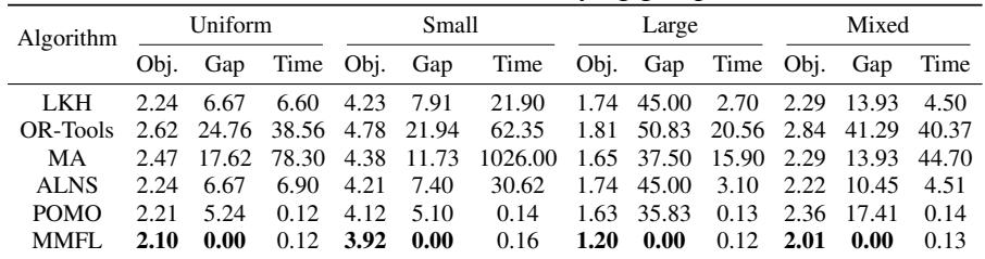 Table 3: Performance on GTSP with varying group sizes.