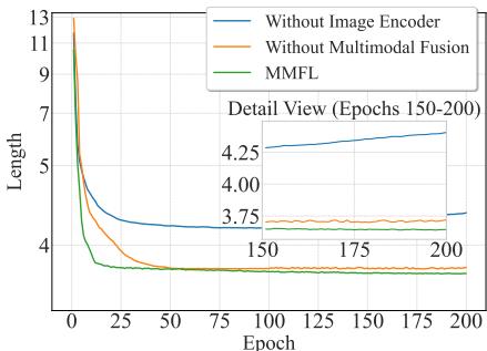 Figure 4: Convergence curves.