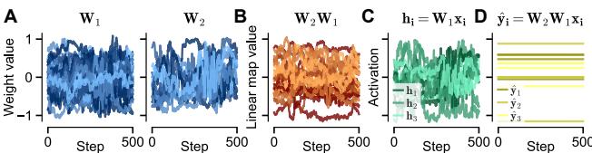 Figure 1: Random walk. A random walk on the solution manifold reveals that weights and hidden representations can change continuously while the network output remains identical.