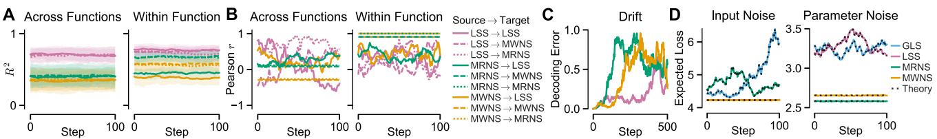 Figure 4: Implications for neural data analysis. Analyzing how solution types affect Linear Predictivity (A) and RSA (B), and drift (C).