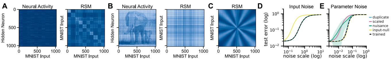 Figure 5: Non-linear networks. Even in ReLU networks trained on MNIST, representations can be manipulated (A vs B) while preserving function. Sensitivity to parameter noise (E) forces task-specific structures.