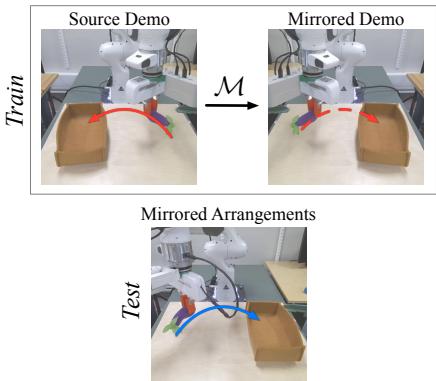 Figure 1: Illustration of MirrorDuo. Mirroring a source demo to synthesis paired demo in the mirrored arrangement.