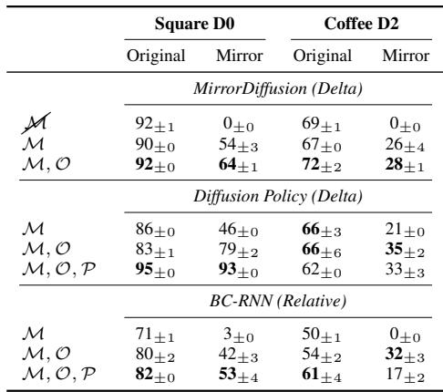 Table 1: Success rate (%) for close-view, one-side demos.