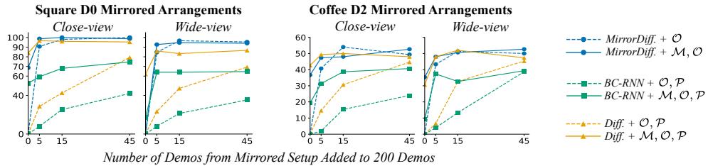 Figure 4: Wide-view success rate (%), against number of additional opposite-side demos.
