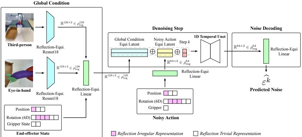 Figure 8: Illustration of Reflection Equivariant Diffusion (MirrorDiffusion) Network Architecture.