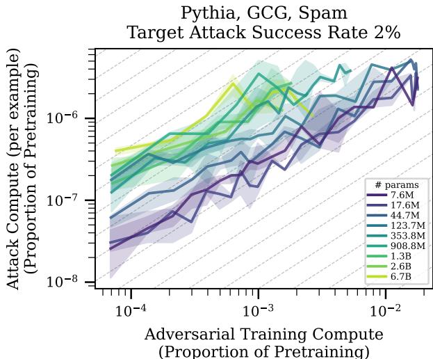Figure 1: Offense-defense balance scaling curves.