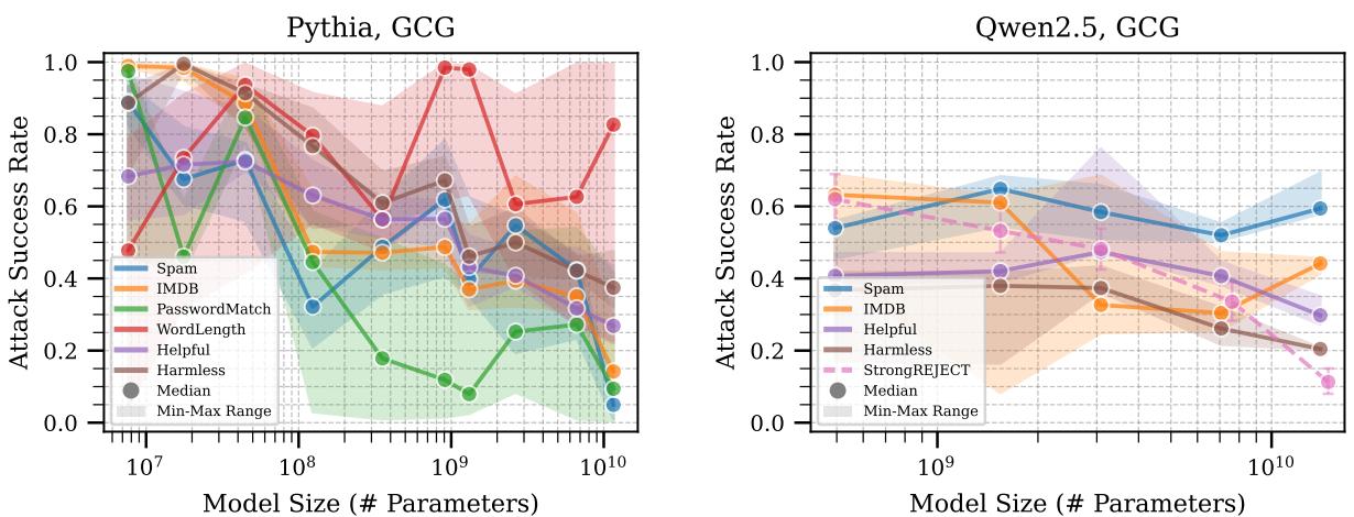 Figure 2: Attack success rate of GCG against different model sizes.