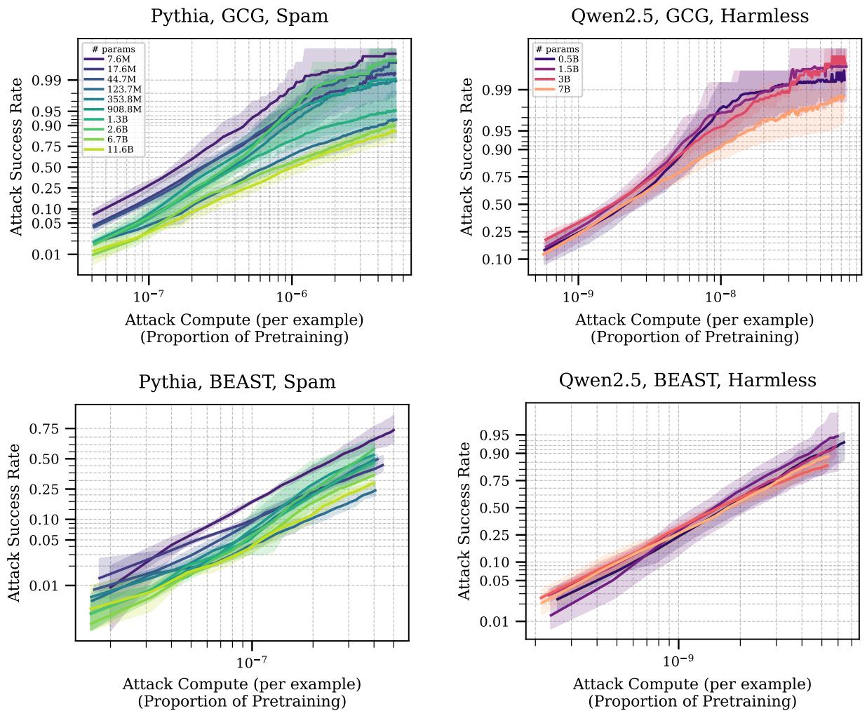 Figure 3: Attack success rate scaling with attacker compute.