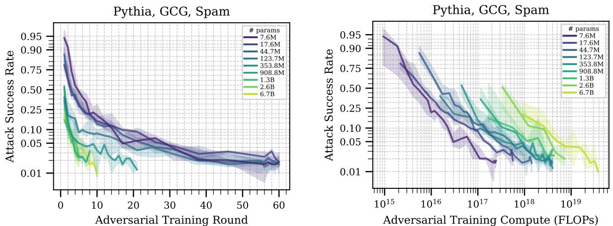 Figure 5: Sample efficiency vs compute efficiency in adversarial training.