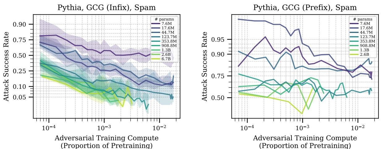 Figure 7: Robustness transfer to different threat models.