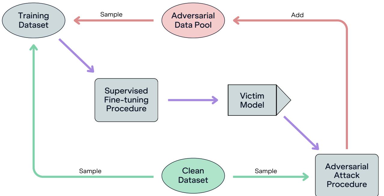 Figure 26: Our adversarial training setup.