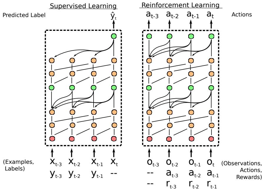 SNAIL 架构概览。时间卷积 (TC) 层块与因果注意力层交错排列,使模型能够处理用于监督学习和强化学习的序列。
