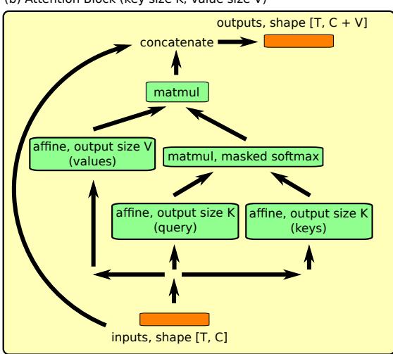SNAIL 的两个主要构建模块: (a) 使用因果卷积的密集块 (Dense Block) ,以及 (b) 执行键值查找的注意力块 (Attention Block) 。