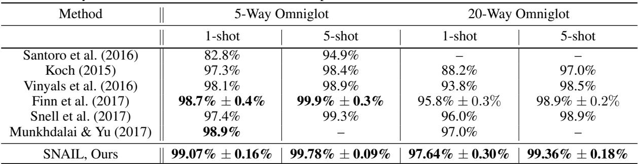 表1: SNAIL 在 Omniglot 数据集上的分类准确率。它在 5-way 和 20-way 设置下的 1-shot 与 5-shot 学习中均实现最佳表现。