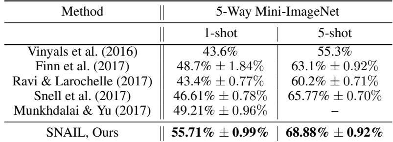 表2: SNAIL 在 mini-ImageNet 数据集上的分类准确率。其性能相较于以往方法显著提升。