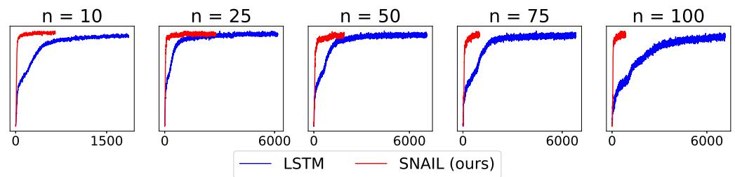 图3: SNAIL (红色) 与 LSTM (蓝色) 在随机 MDP 任务上的学习曲线。SNAIL 在不同任务长度 (N) 下始终学习更快、表现更优。