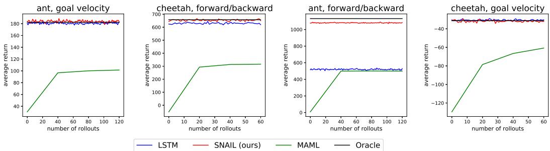 图4: 在运动任务上的测试时自适应。SNAIL (红色) 与 LSTM (蓝色) 几乎立即适应,而 MAML (绿色) 则需多次梯度更新才能改进策略。