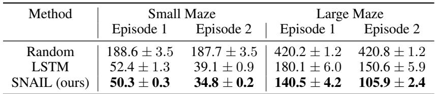 表5: 在迷宫导航任务中找到目标的平均时间。SNAIL 速度最快,并在两次试验间提升最显著。