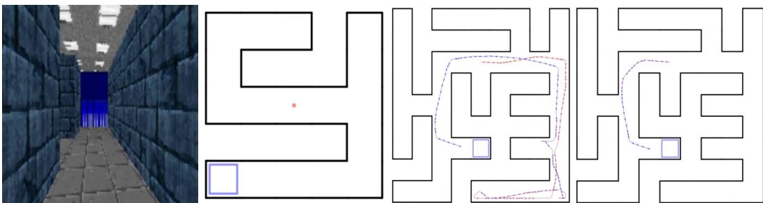 图5: 视觉导航任务示例。智能体看到第一人称视角 (a) 。在新迷宫中,它在第一次试验 (c) 中探索;第二次试验 (d) 中则凭记忆直接到达目标。