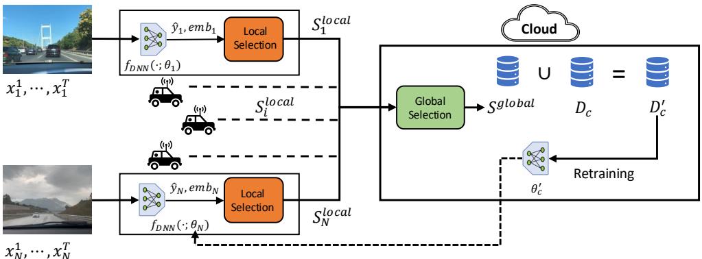 Figure 1: Overview of Distributed Upload and Active Labeling (DUAL). DUAL operates in two stages: (1) Distributed Upload and (2) Active Labeling.