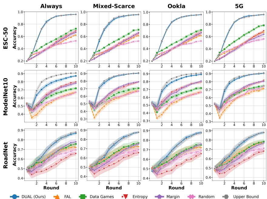 Figure 3: Accuracy charts showing DUAL outperforming baselines across datasets and network configurations.