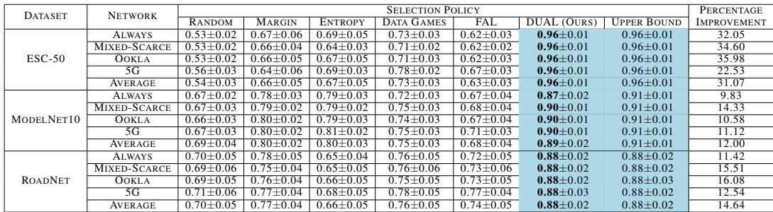 Table 3: Comparison of Selection Policies Across Networks and Datasets.