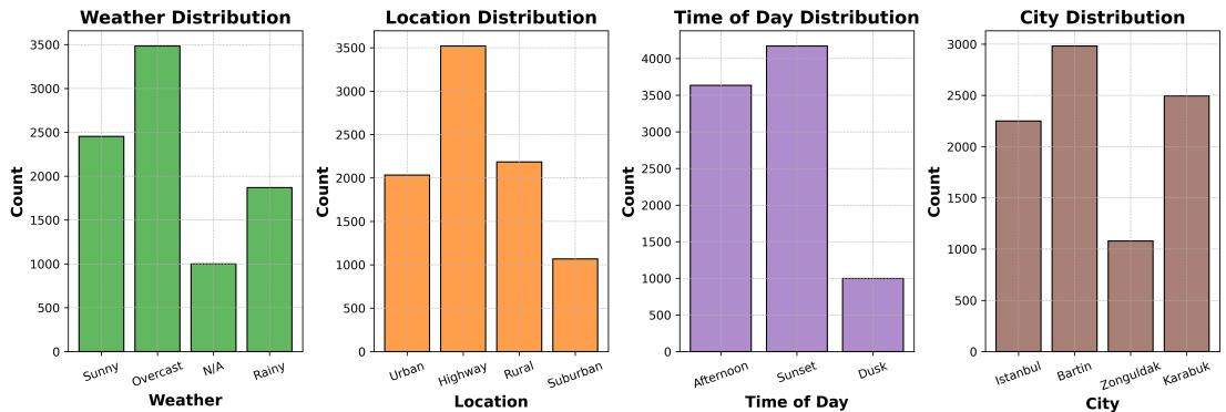 Figure 6: RoadNet Dataset Statistics showing distribution across weather, location, and time.