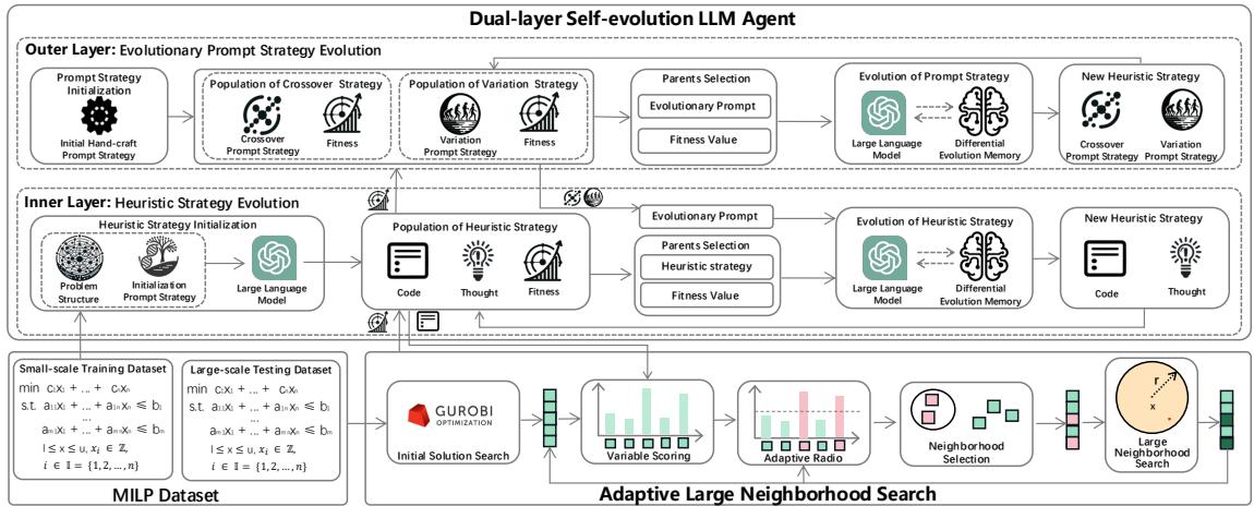 Overview of the LLM-LNS framework showing the dual-layer self-evolutionary agent.