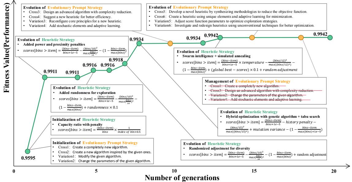 Evolution of heuristics and prompt strategies over generations, showing performance improvement.