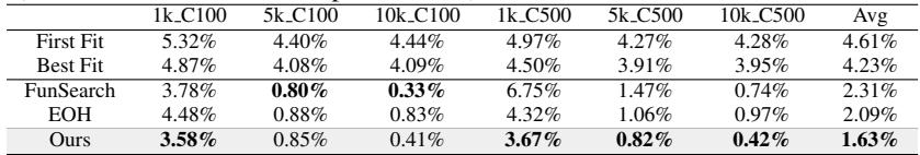 Table comparing Bin Packing heuristics. Lower excess bin fraction is better.