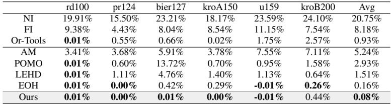 Table comparing TSP heuristics. Lower gap to best solution is better.