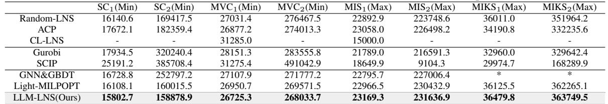 Comparison of objective values on large-scale MILP instances against Gurobi, SCIP, and ML methods.