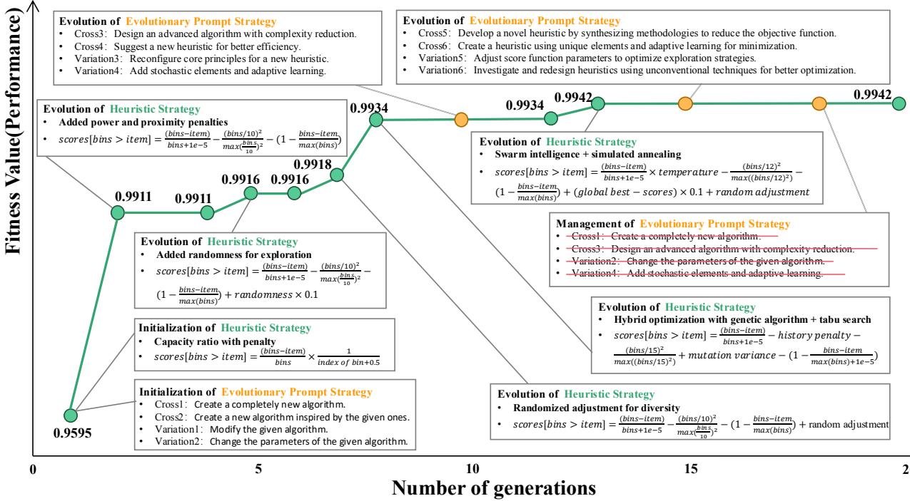 Detailed view of the evolutionary path, showing specific code snippets and evolving prompts.