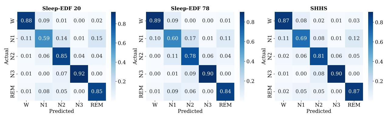 Figure 3. The normalized confusion matrix.