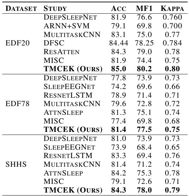 Table 1. Results comparison